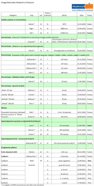Rekordy zapamiętywania, szybkiego czytania, koncentracji, żonglowania Akademii w Olsztynie